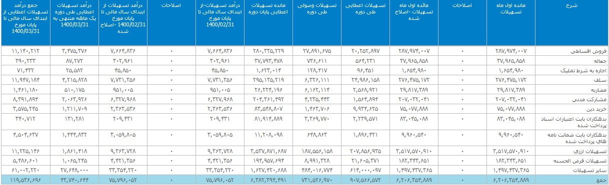 بانک ملت باز هم با ثبت تزار عملیاتی 1.6 و 4.5 هزار میلیاردی گل کاشت