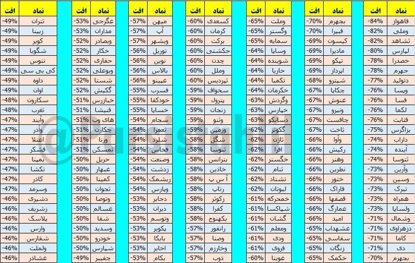 شاخص بورس دو میلیونی شد اما 175 سهم همچنان تا 84 درصد زیان دارند!