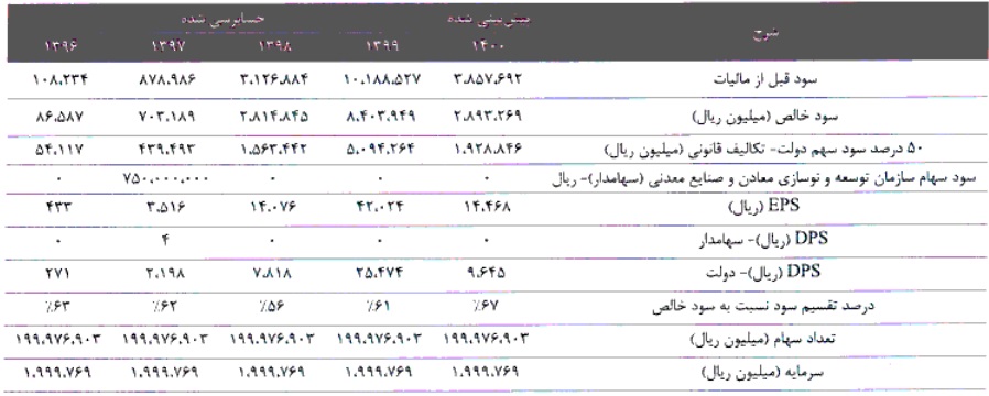 مشخصات جامع شرکت 199.9 میلیارد تومانی آماده عرضه اولیه 15 درصدی