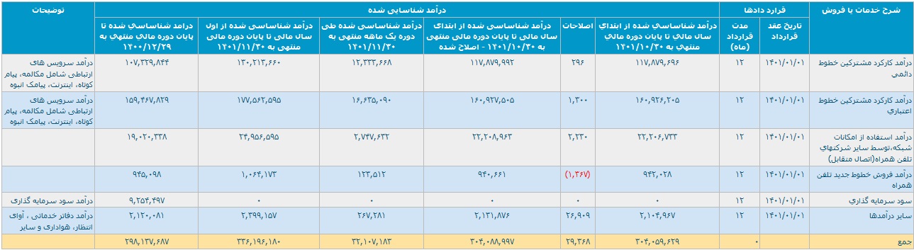 "همراه" در عملکرد 11 ماهه 33.6 هزار میلیارد تومان درآمد محقق کرد