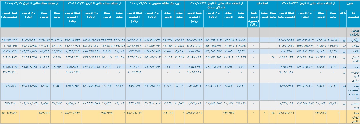 ذوب آهن 13.3 هزار میلیارد تومان درآمد شناسایی کرد / دلایل تغییرات عملکرد