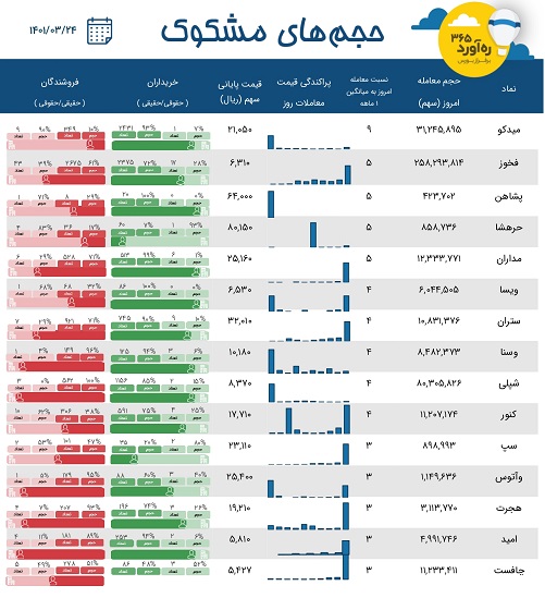 معاملات مشکوک "میدکو، فخوز"، اولین تامین سرمایه، دو سرمایه گذاری + 10 نماد