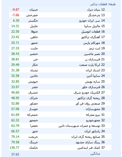 بازدهی 29 و 37.6 درصدی سهام خودرو و قطعه سازان + معرفی ترین ها