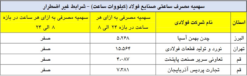 توقف حداقل دو نوبت کاری شرکت بورسی به دلیل قطع برق