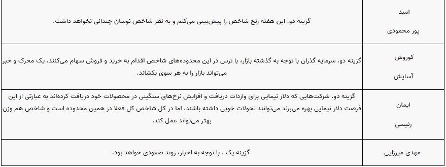 پیش بینی 10 کارشناس بورس از وضعیت این هفته بورس و شاخص
