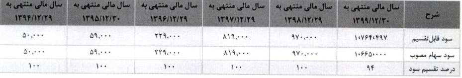 مشخصات شرکت 150 میلیاردی درج شده و آماده عرضه 15 درصدی