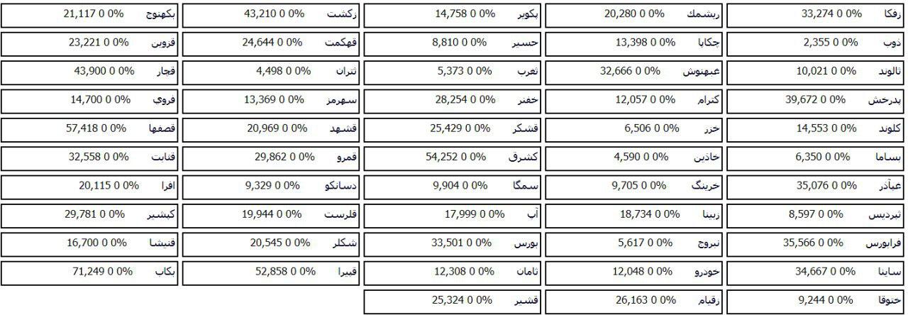 ترکیب صف خرید و فروش 82 سهم در مرحله پیش گشایش بازار امروز