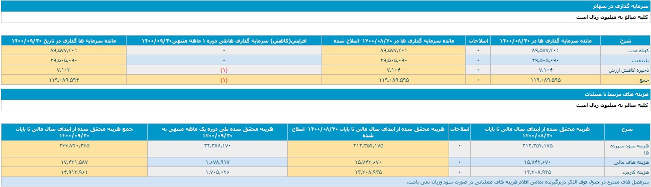 بانک ملت تراز عملیاتی مثبت 1.9 و 19.6 هزار میلیاردی ثبت کرد