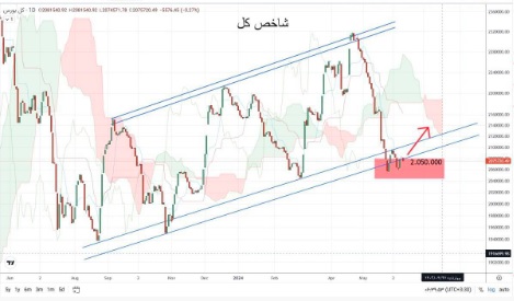 تداوم حضور شاخص بورس در محدوده حساس و احتمال صعود کوتاه مدت