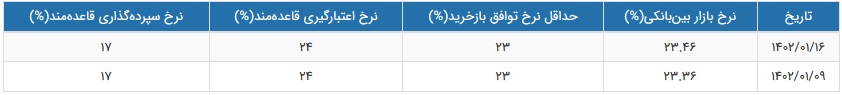 نرخ سود بازار بین بانکی باز هم رکورد زد و به 23.46 درصد رسید