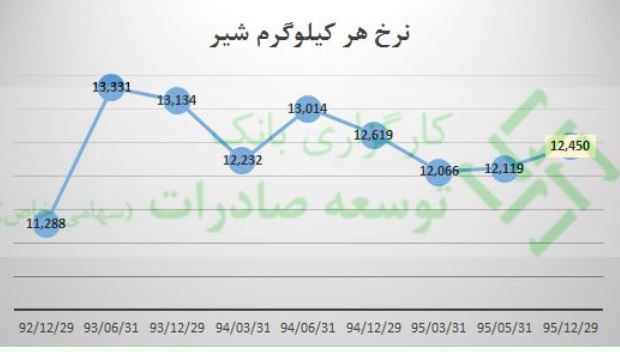 تحلیل بنیادی "زگلدشت" + پیش بینی سود و سهمیه احتمالی آنلاینی ها