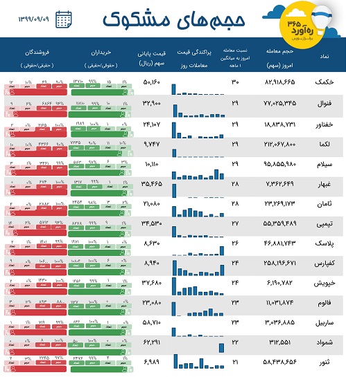 معاملات مشکوک دو زیرمجموعه سایپا ، رکورددار افزایش سرمایه + 12 نماد دیگر