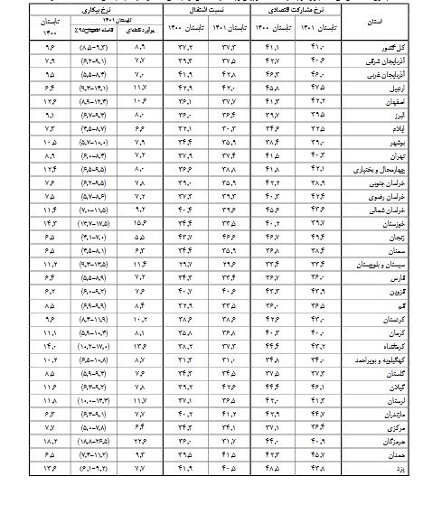 ادعای مرکز آمار از کاهش نرخ بیکاری و معرفی بیشترین و کمترین بیکاری در استان ها