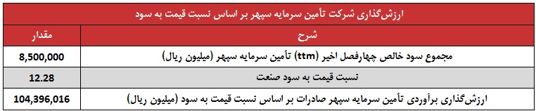 ارزیابی حضور "ومهان" در مزایده بلوک 20 درصدی تأمین سرمایه سپهر