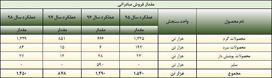 تحلیل بنیادی فولاد مبارکه و پیش بینی تولید و فروش ، سود و ... براساس 6 فرضیه