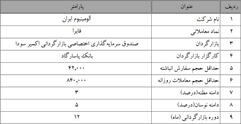 بازارگردانی چهار شرکت بورسی دیگر از سه دی آغاز شد