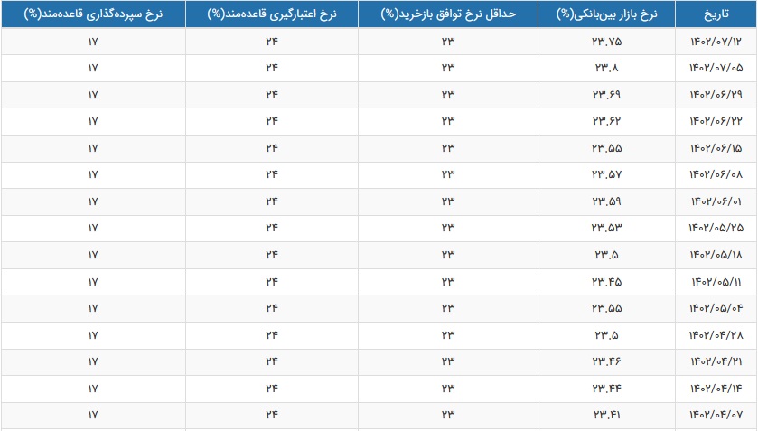 نرخ سود بازار بین بانکی با افت اندک به 23.75 درصد رسید