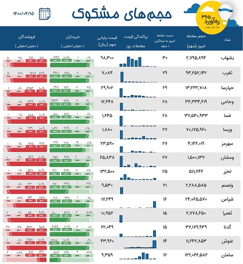 معاملات مشکوک بانک و پتروشیمی ، چهار سرمایه گذاری + 9 نماد