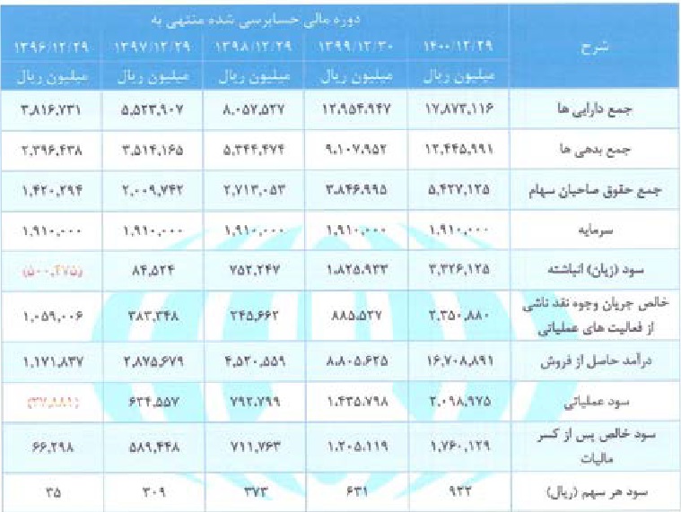 شرکت 191 میلیاردی آماده عرضه اولیه 15 درصدی شد / مشخصات کلی