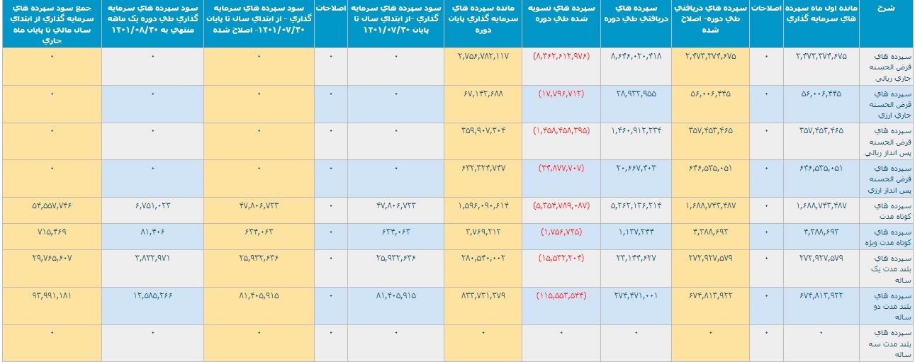 عملکرد یک و 8 ماهه بانک ملت با تراز مثبت 3.8 و 27.2 هزار میلیارد تومانی