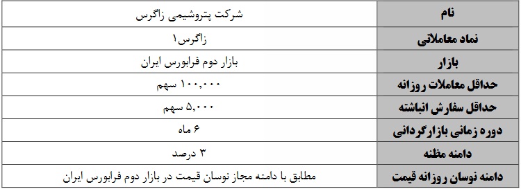 زمان آغاز و تمدید عملیات بازارگردانی سهام دو شرکت فرابورسی