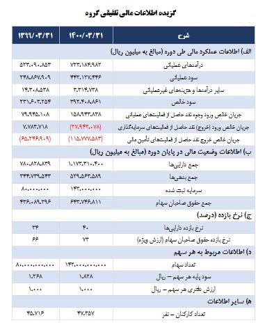 انتشار صورت های مالی شستا و اعلام زمان تقسیم سود سهامداران