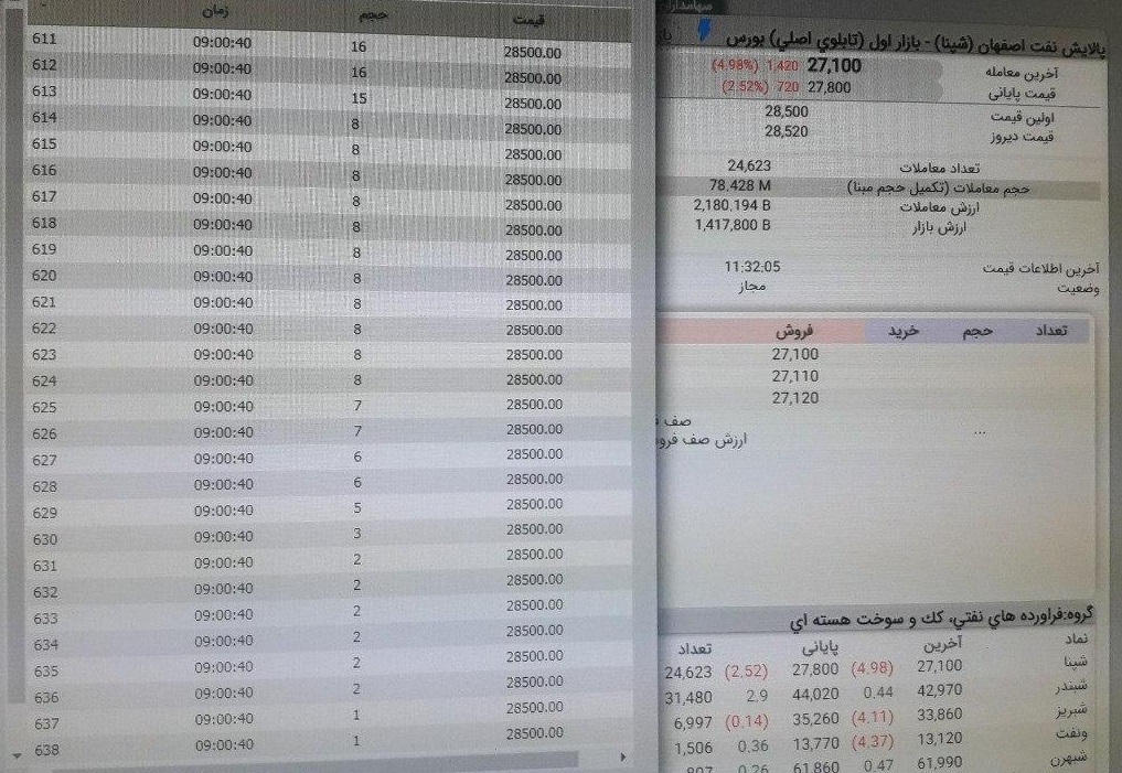 امروز دو قانون جدید در معاملات "شپنا" رعایت نشد / انتظار از مسئولان بورس