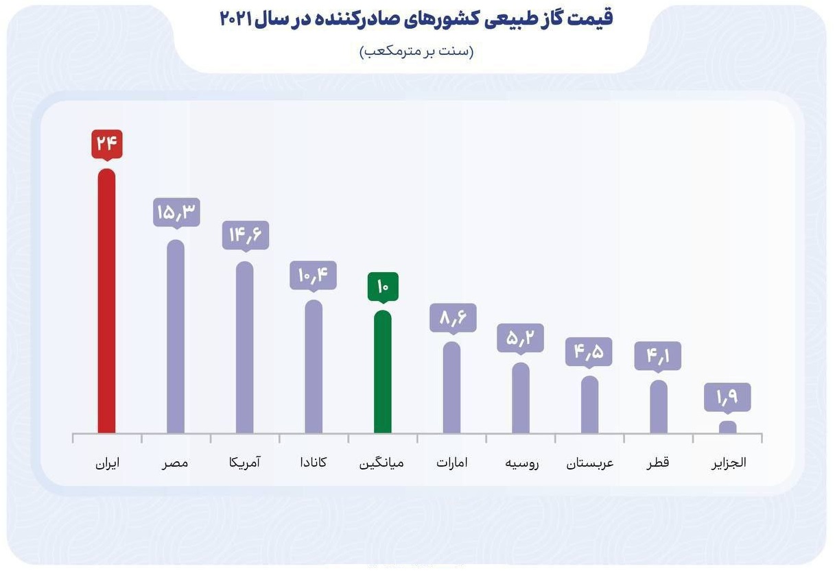 گاز 24 سنتی خوراک پتروشیمی‌های ایران گران ترین رقم در بین 9 کشور شد !