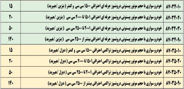 فهرست عوارض 20 تا 175 درصدی واردات خودروهای سواری و ...