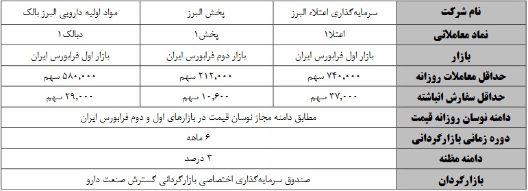 آغاز بازارگردانی سهام 7 نماد فرابورسی دیگر از فردا