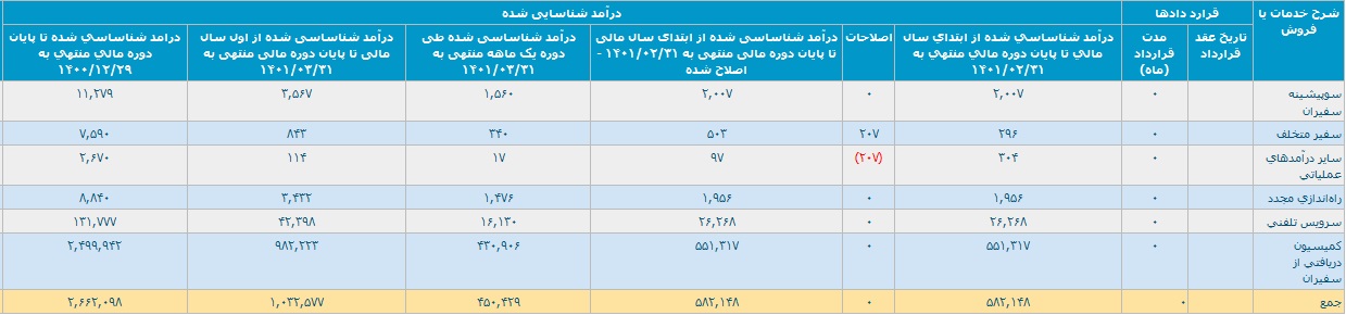 تحقق درآمد 103.2 میلیارد تومانی "تپسی" با رشد 111 درصدی