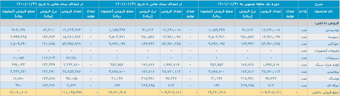 کسب درآمد 1.9 هزار میلیاردی افق کوروش با ثبت رشد 39 درصدی