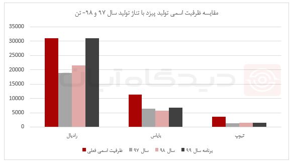 تحلیل بنیادی و نکات مهم و نسبت P/E شرکت آماده عرضه اولیه امروز