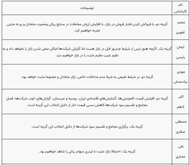پیش بینی 10 کارشناس بورس از وضعیت این هفته بازار سهام و شاخص