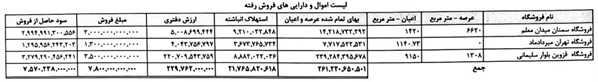 واگذاری مشکوک 62 درصد سهام فروشگاه رفاه و برنامه فروش دارایی‌ها !