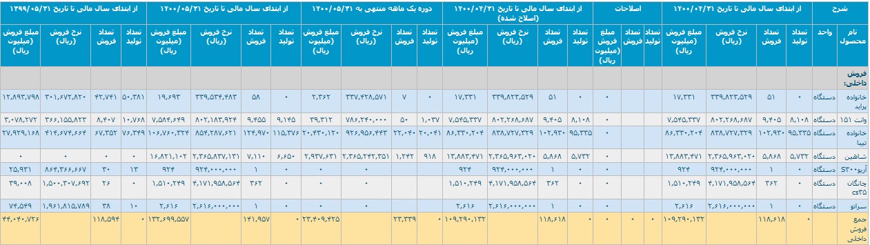 رشد 202 درصدی عملکرد سایپا با تحقق درآمد 13.3 هزار میلیارد تومانی