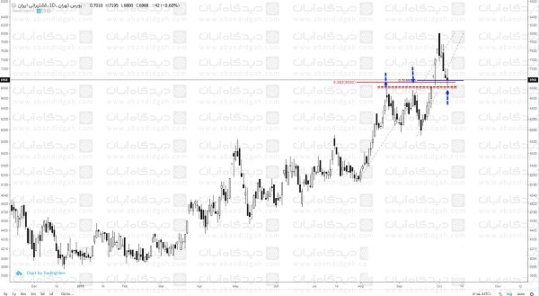 تحلیل تکنیکال سهام پست بانک ، فولاد هرمزگان جنوب و کشتیرانی
