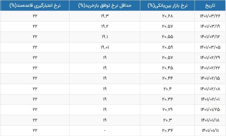 نرخ سود بازار بین بانکی با رشد 0.11 درصدی به 20.68 درصد رسید