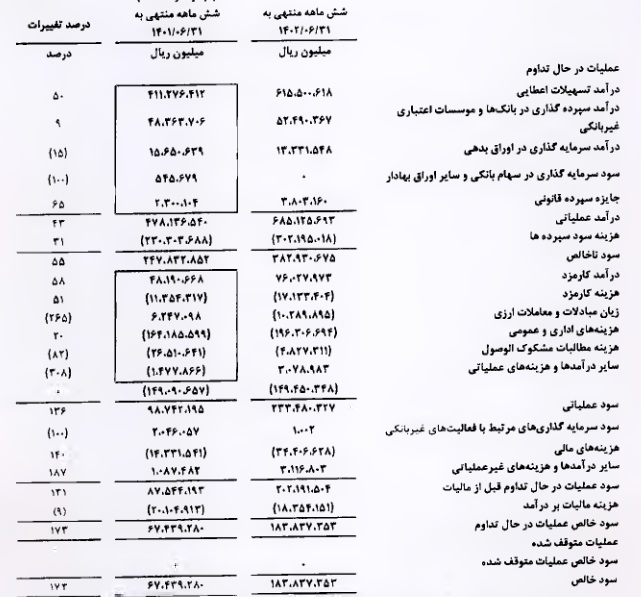 بانک ملت دلایل تعدیل مثبت و 173 درصدی سود خالص 6 ماهه را اعلام کرد