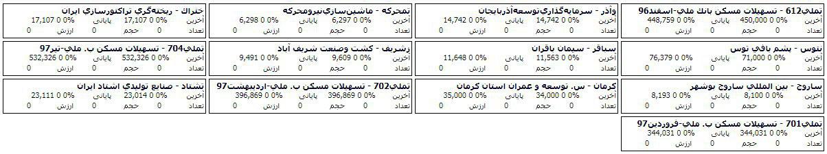86 سهمی که در مرحله پیش گشایش صف خرید و فروش امروز دارند