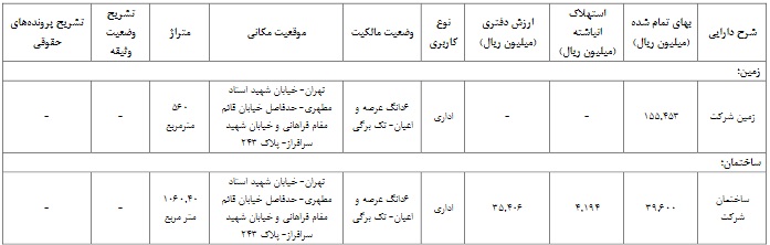 اولین فهرست زمین و ساختمان 10 شرکت بعد از مصوبه جدید سازمان بورس