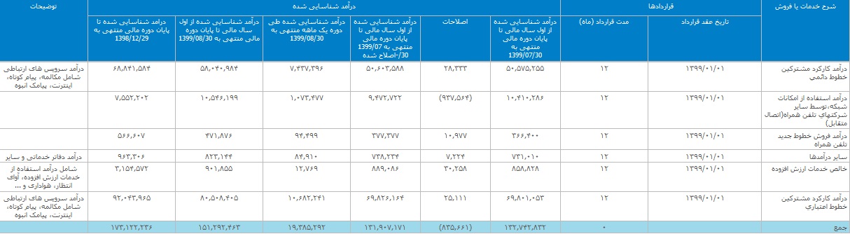 عملکرد 8 ماهه "همراه" با بازدهی 88 درصدی و درآمد 15.1 هزار میلیاردی