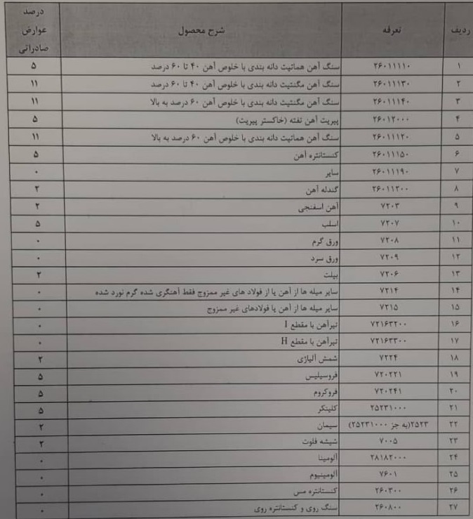 عوارض صادراتی انواع ورق فولادی، میلگرد و تیرآهن حذف شد