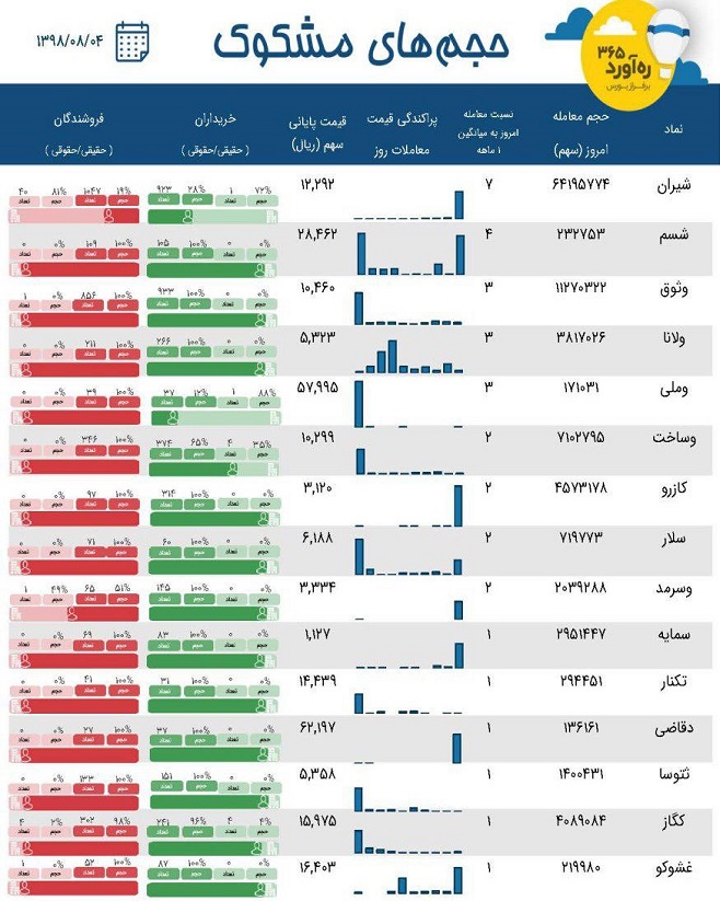 معاملات متفاوت 9 نماد بازار پایه و 6 شرکت بورسی و فرابورسی در روز منفی بازار