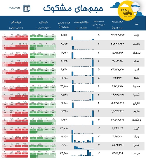 معاملات مشکوک یک پالایشگاه، دو بیمه و لیزینگ، دو سرمایه گذاری + 10 نماد