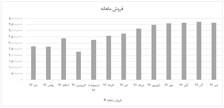 تحلیل بنیادی و پیش بینی استقبال از عرضه اولیه امروز 5 درصدی "افق "