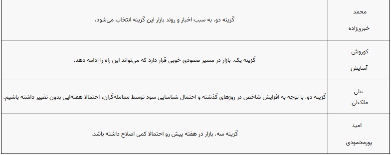 پیش بینی 10 کارشناس بورس از وضعیت این هفته بازار سهام و شاخص