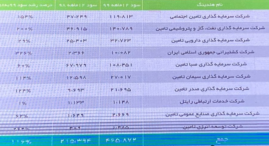 افزایش سرمایه 78 درصدی شستا تصویب شد / گزارش مدیرعامل از اقدامات