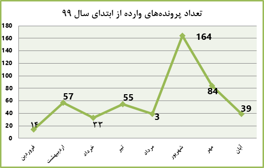 آمار کمیته سازش کانون کارگزاران: 28 شکایت از شرکتهای بورس و 5 پرونده فرابورسی