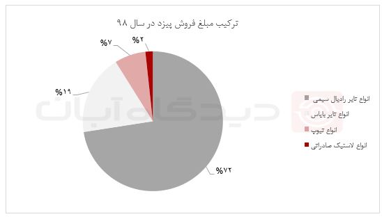 تحلیل بنیادی و نکات مهم و نسبت P/E شرکت آماده عرضه اولیه امروز